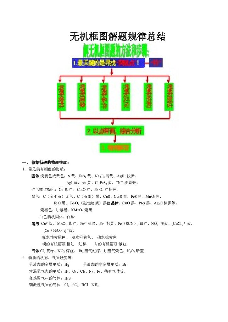 高考化学第二轮专题无机推断题.doc 第1页