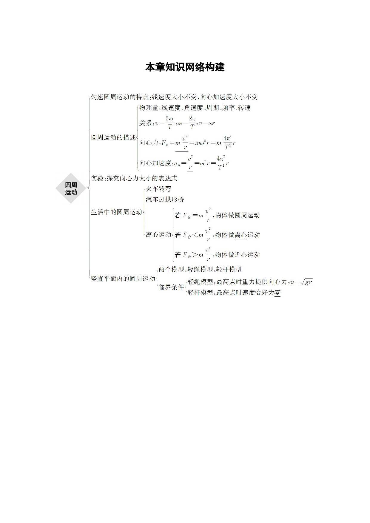 第六章 本章知识网络构建.docx 第1页