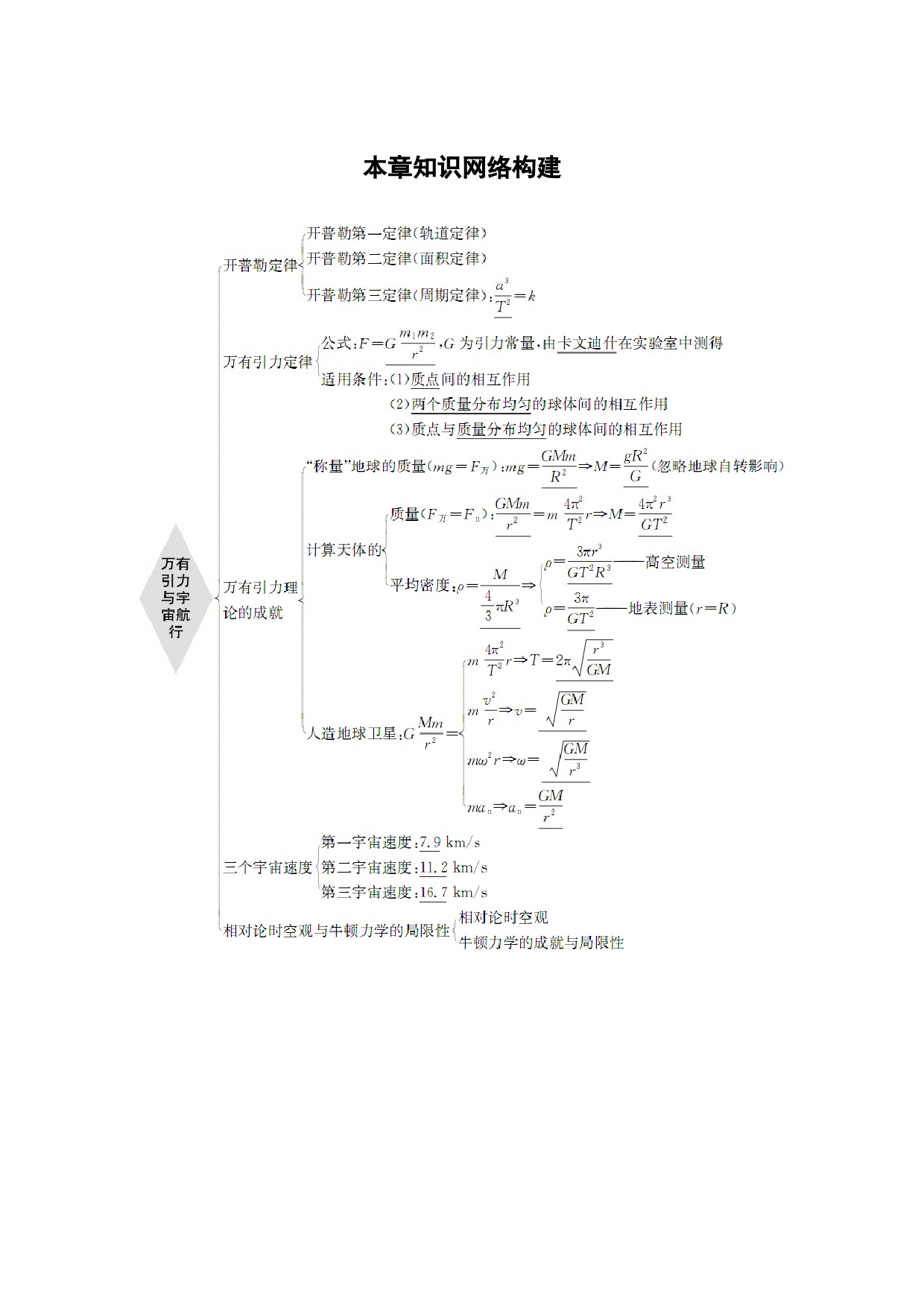 第七章 本章知识网络构建.docx 第1页